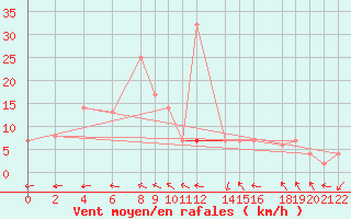 Courbe de la force du vent pour Biskra