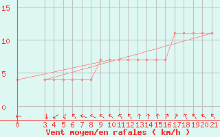 Courbe de la force du vent pour Gospic