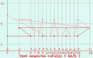 Courbe de la force du vent pour Kirikkale