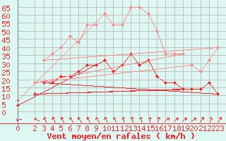 Courbe de la force du vent pour Tornio Torppi