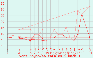 Courbe de la force du vent pour Beni-Mellal