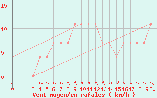 Courbe de la force du vent pour Rab