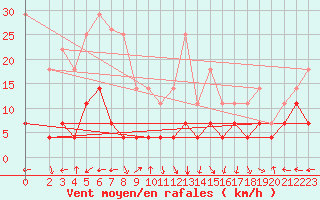 Courbe de la force du vent pour Fister Sigmundstad