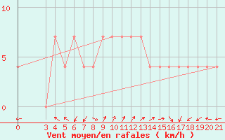 Courbe de la force du vent pour Makarska