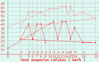 Courbe de la force du vent pour Vitebsk