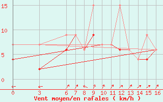 Courbe de la force du vent pour Alanya