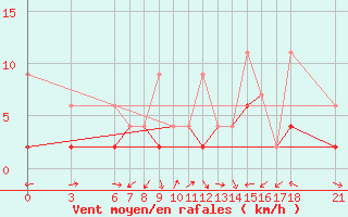 Courbe de la force du vent pour Kirikkale