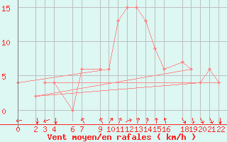 Courbe de la force du vent pour Kigoma