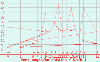 Courbe de la force du vent pour Osmaniye