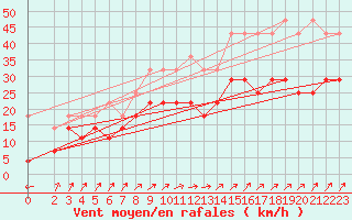 Courbe de la force du vent pour Rheinstetten