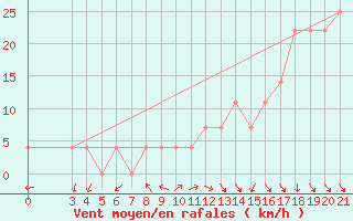 Courbe de la force du vent pour Knin