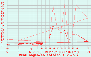 Courbe de la force du vent pour Gumushane