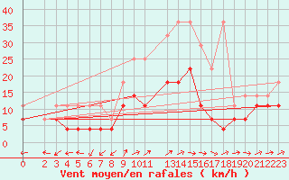 Courbe de la force du vent pour Waibstadt