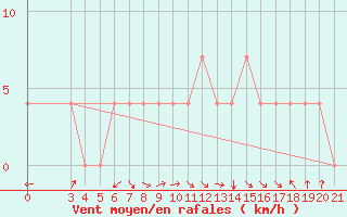 Courbe de la force du vent pour Daruvar