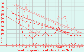 Courbe de la force du vent pour Klippeneck