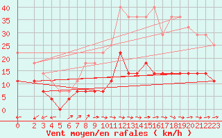 Courbe de la force du vent pour Utsjoki Nuorgam rajavartioasema