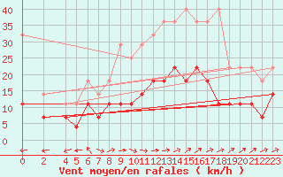 Courbe de la force du vent pour Muenchen-Stadt