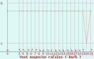 Courbe de la force du vent pour Gospic