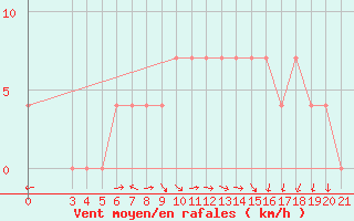 Courbe de la force du vent pour Daruvar