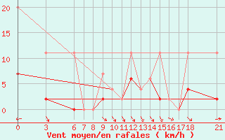 Courbe de la force du vent pour Corum