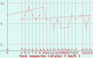 Courbe de la force du vent pour Postmasburg