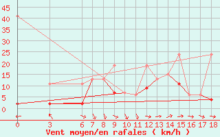 Courbe de la force du vent pour Iskenderun