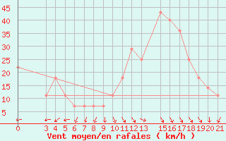 Courbe de la force du vent pour Lastovo