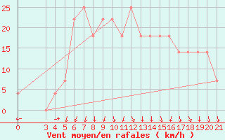 Courbe de la force du vent pour Daruvar