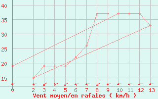 Courbe de la force du vent pour Laghouat