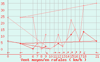 Courbe de la force du vent pour Osmaniye