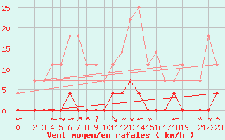 Courbe de la force du vent pour Sighetu Marmatiei