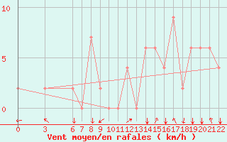 Courbe de la force du vent pour Bolzano