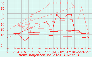 Courbe de la force du vent pour Stuttgart / Schnarrenberg