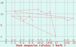 Courbe de la force du vent pour Niinisalo