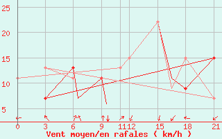 Courbe de la force du vent pour Dar-El-Beida