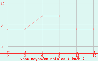 Courbe de la force du vent pour Gvasjugi