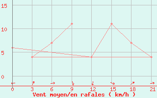 Courbe de la force du vent pour Molteno Reservior