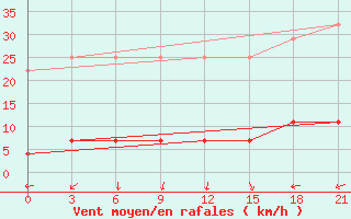 Courbe de la force du vent pour Xuzhou