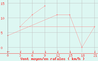 Courbe de la force du vent pour Vokhma