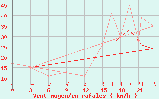 Courbe de la force du vent pour Gander Int. Airport, Nfld.