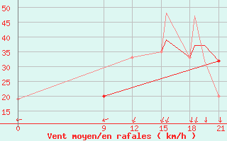 Courbe de la force du vent pour Iles De La Madeleineque.