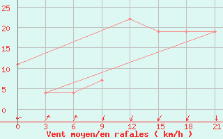 Courbe de la force du vent pour Arzew