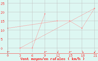 Courbe de la force du vent pour In Salah