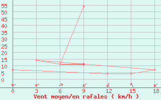 Courbe de la force du vent pour Erzin