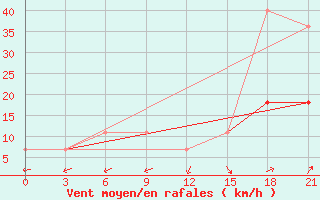 Courbe de la force du vent pour Iki-Burul