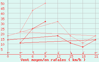 Courbe de la force du vent pour Bayanhongor