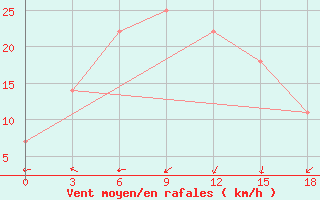 Courbe de la force du vent pour Uricky