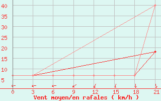 Courbe de la force du vent pour Krasnoscel