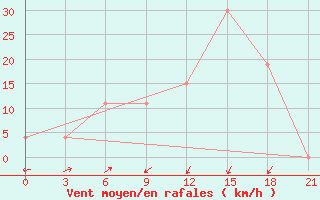 Courbe de la force du vent pour Arzew