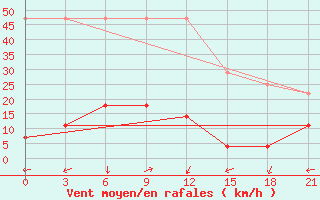 Courbe de la force du vent pour Shipu